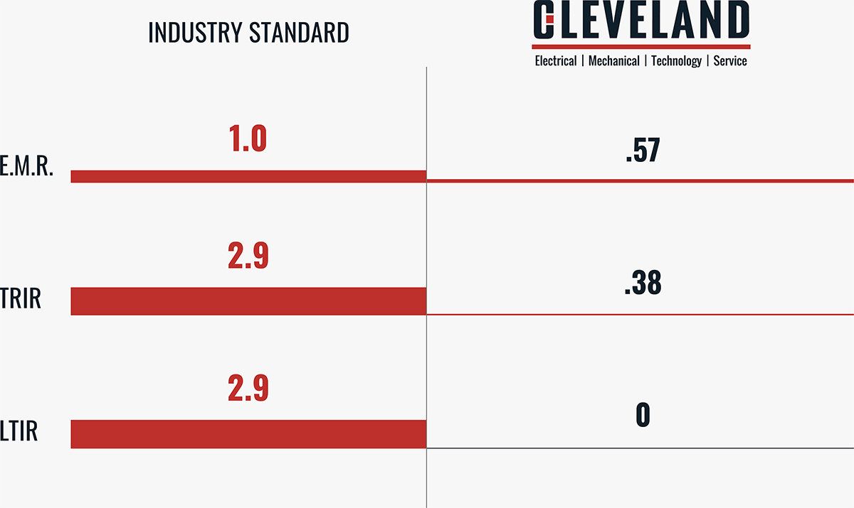 Cleveland Electric Safety vs Industry Standard