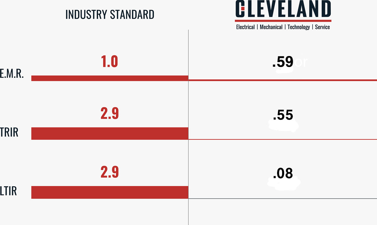 Cleveland Electric Safety vs Industry Standard